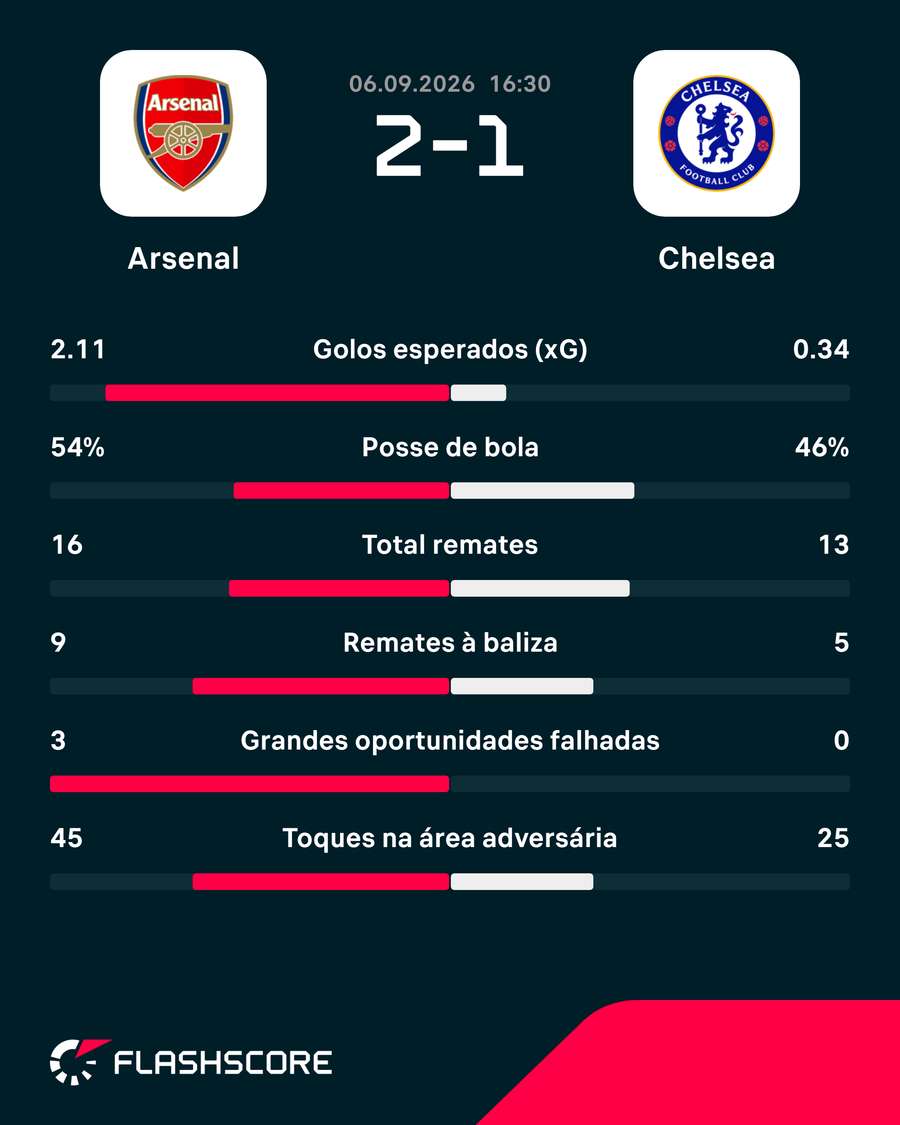 Estatísticas do jogo Arsenal - Chelsea