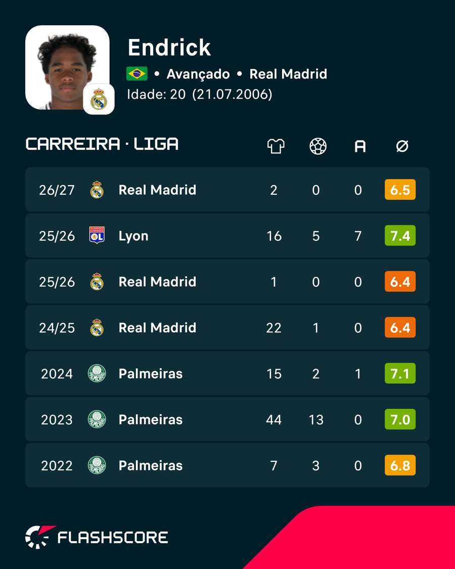 Os números de Endrick nos campeonatos Os números de Endrick nos campeonatos