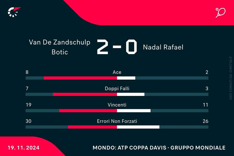 Le statistiche del match