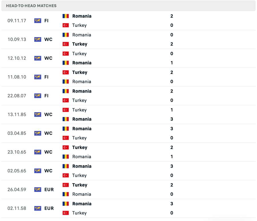 Turcia - România. Rezultate din ultimele 11 întâlniri directe