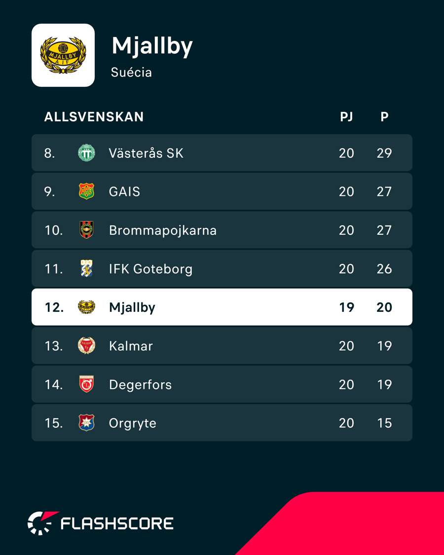 A classificação do Mjällby A classificação do Mjällby