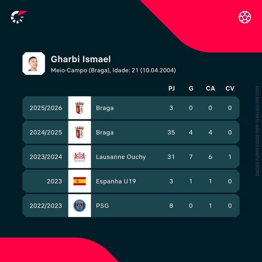 Os números de Gharbi