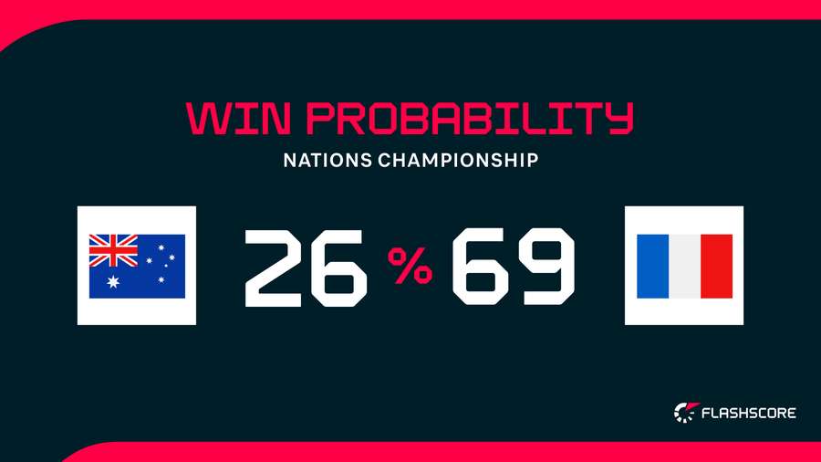 Win Probability Win Probability