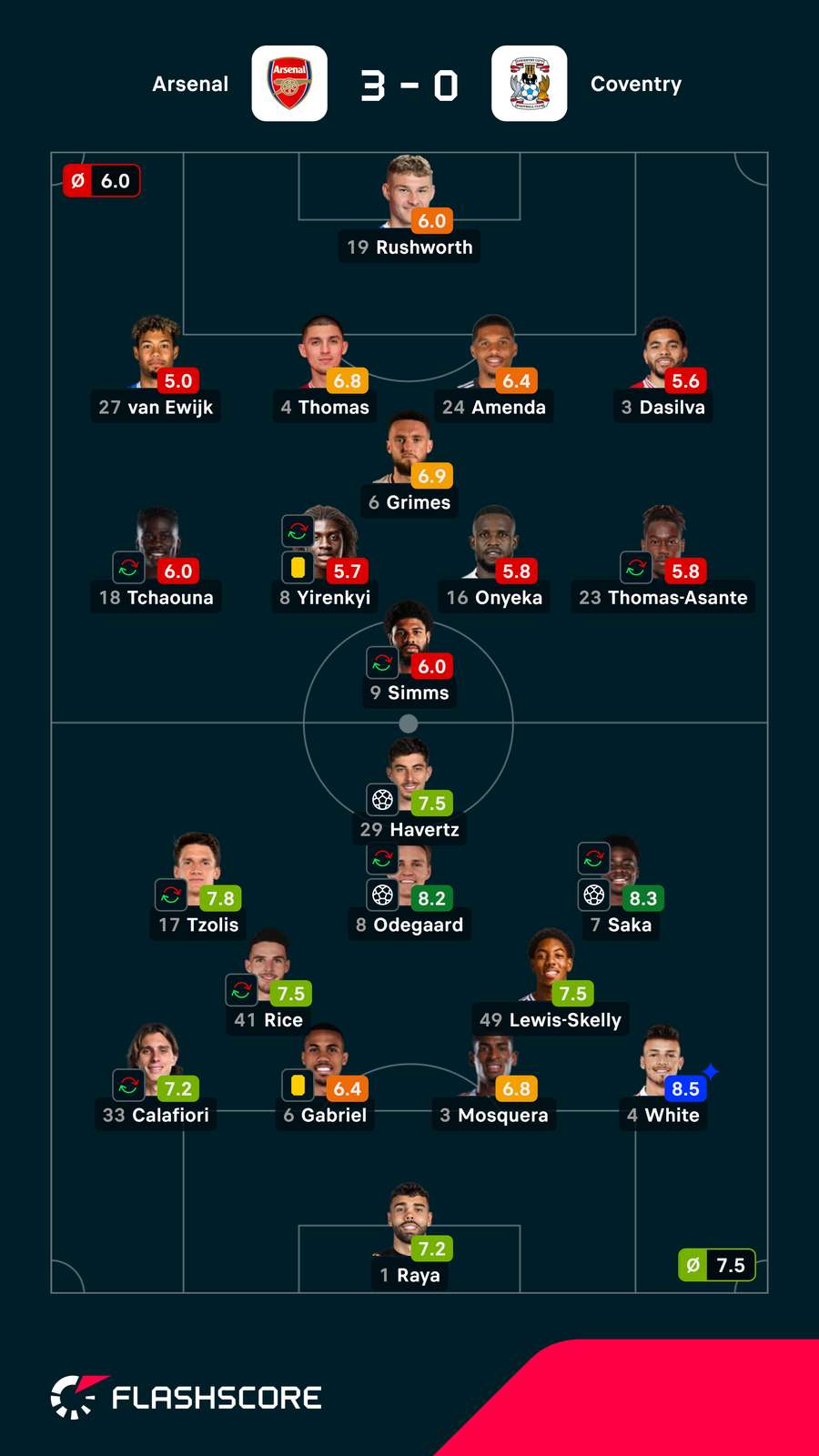 Pontuações dos jogadores Pontuações dos jogadores