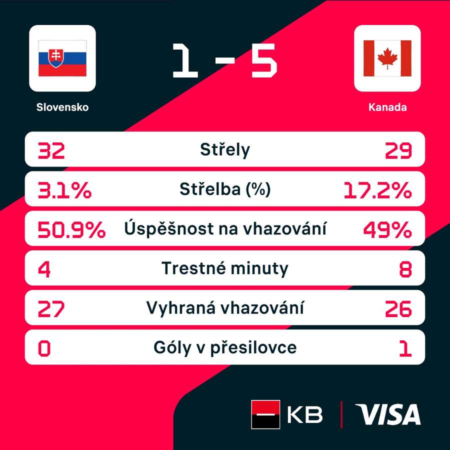 Statistiky utkání.