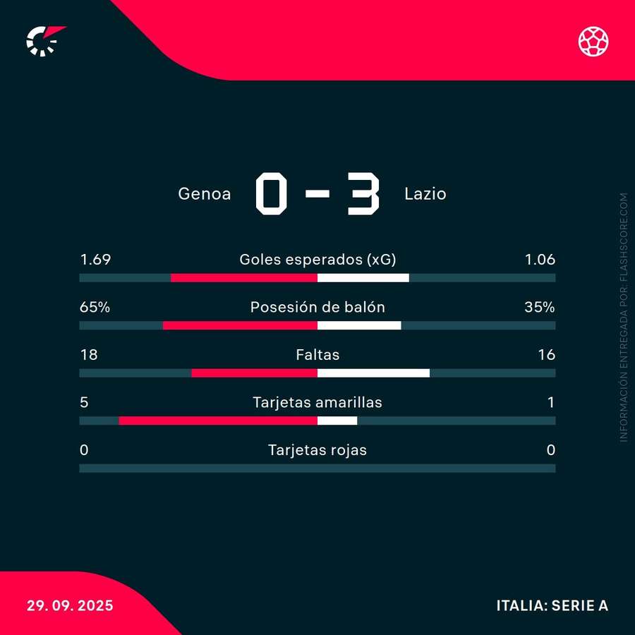 Estadísticas del partido