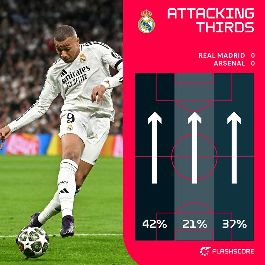 Real Madrid's attacking thirds