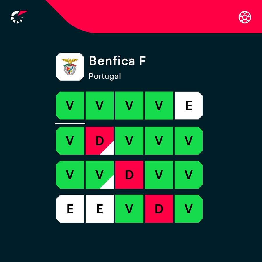 Os últimos jogos do Benfica