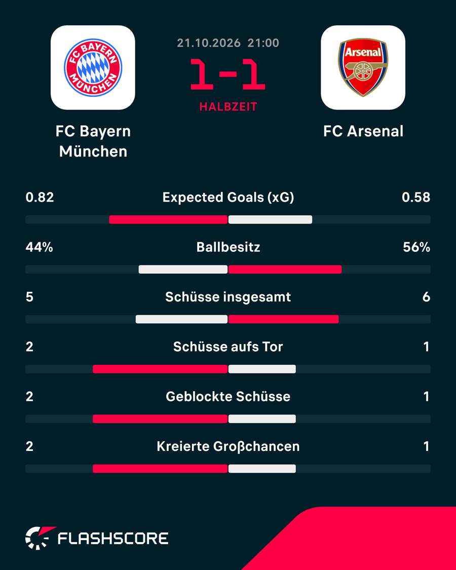 Die Stats zur 1. HZ: Bayern vs. Arsenal Die Stats zur 1. HZ: Bayern vs. Arsenal