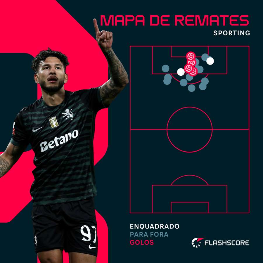 Os remates do Sporting Os remates do Sporting