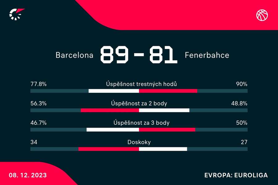 Statistiky utkání.