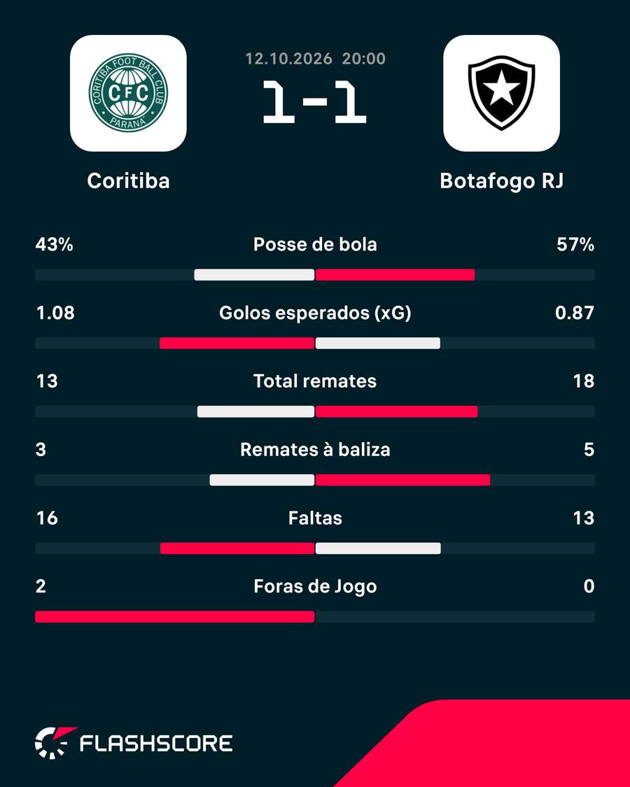 Danilo salva o Botafogo em Curitiba Danilo salva o Botafogo em Curitiba