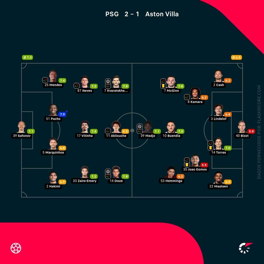 Pontuações dos jogadores