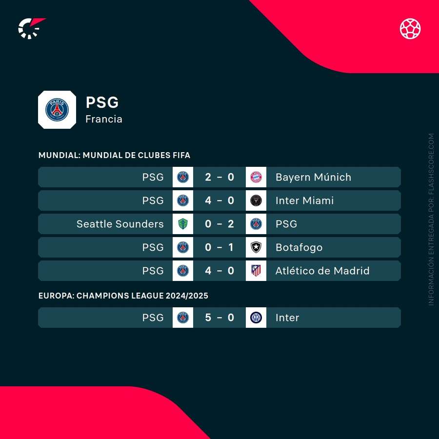 Últimos partidos del PSG Últimos partidos del PSG