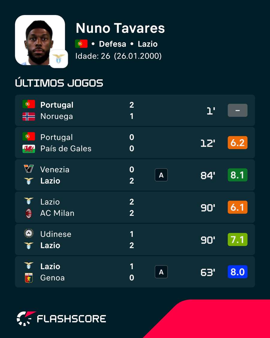 As últimas exibições de Nuno Tavares As últimas exibições de Nuno Tavares
