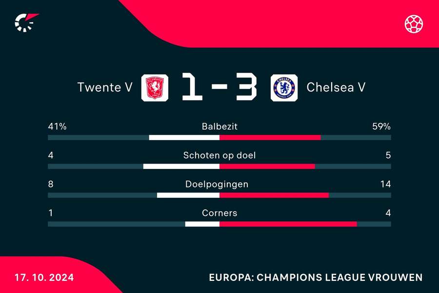 Statistieken FC Twente - Chelsea