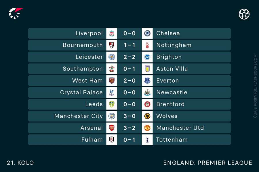 Výsledky uplynulého kola Premier League.