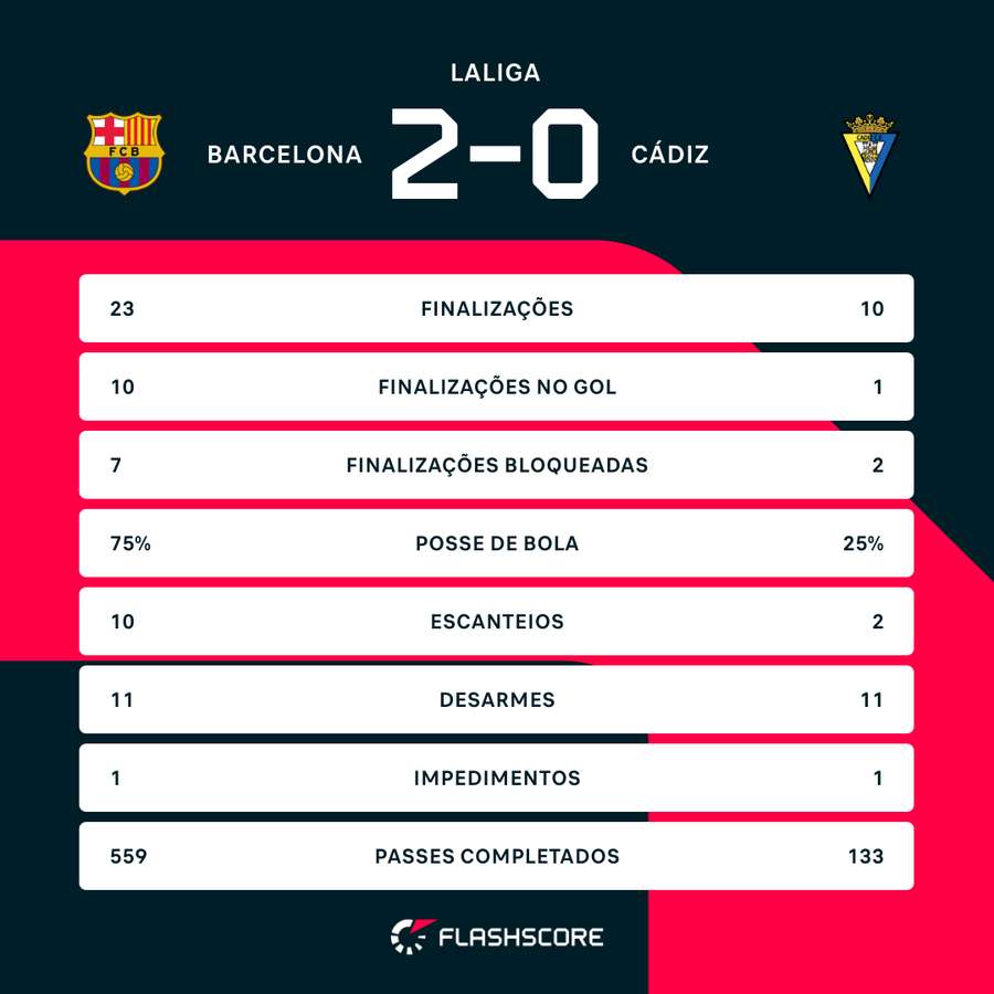 As estatísticas de Barcelona 2x0 Cádiz