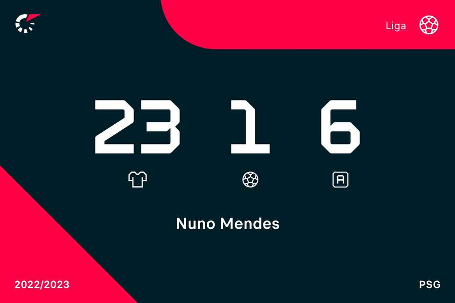 Os números de Nuno Mendes na Ligue 1