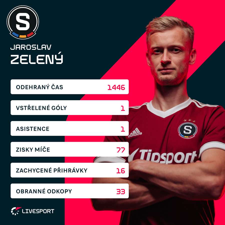 Zelený a jeho bilance v Chance Lize (2025/26).