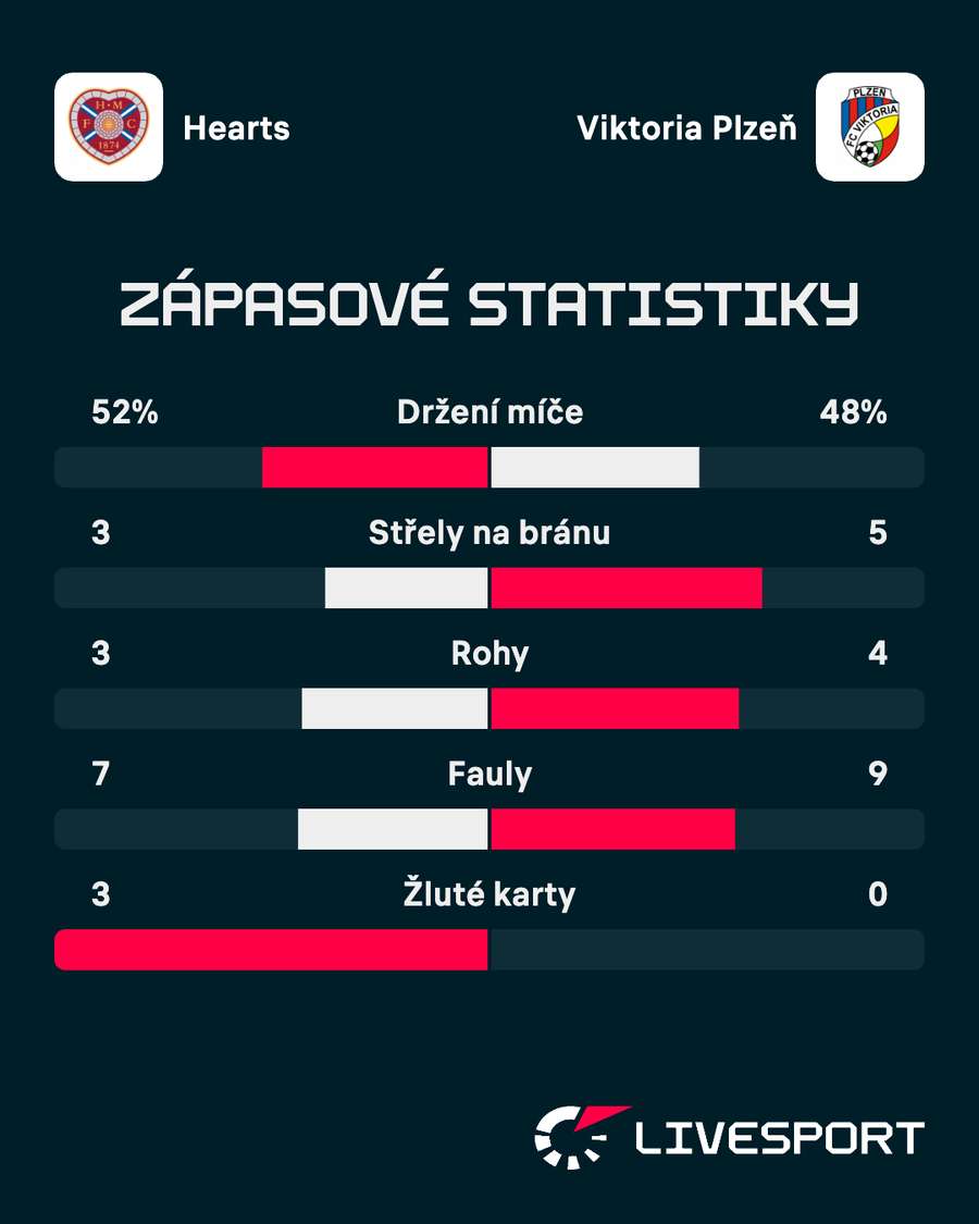 Statistiky zápasu.