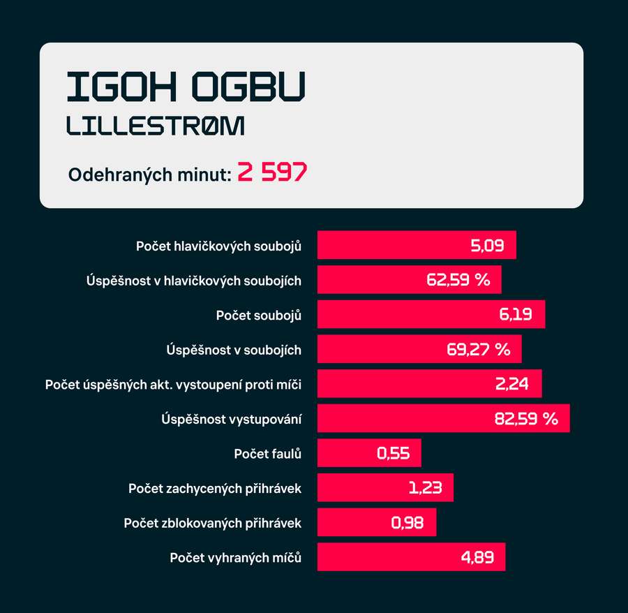 Číselné údaje představují průměrné hodnoty na zápas.