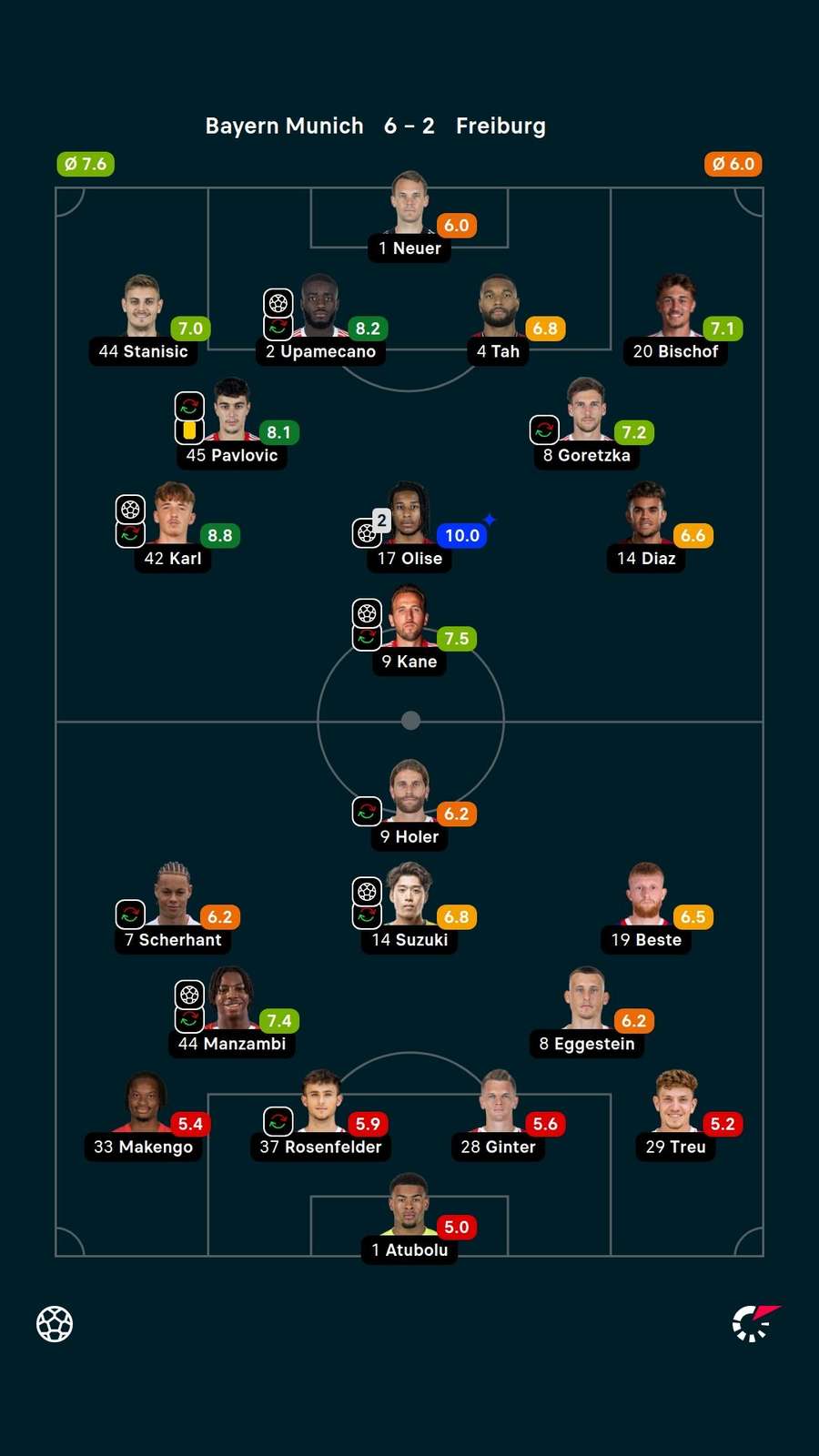 Player ratings Player ratings