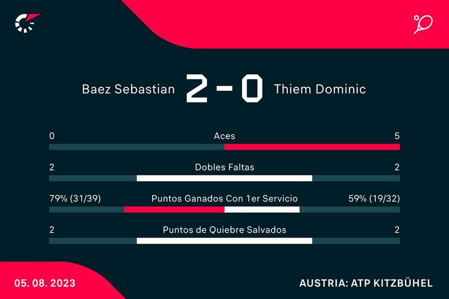 Las estadísticas del partido