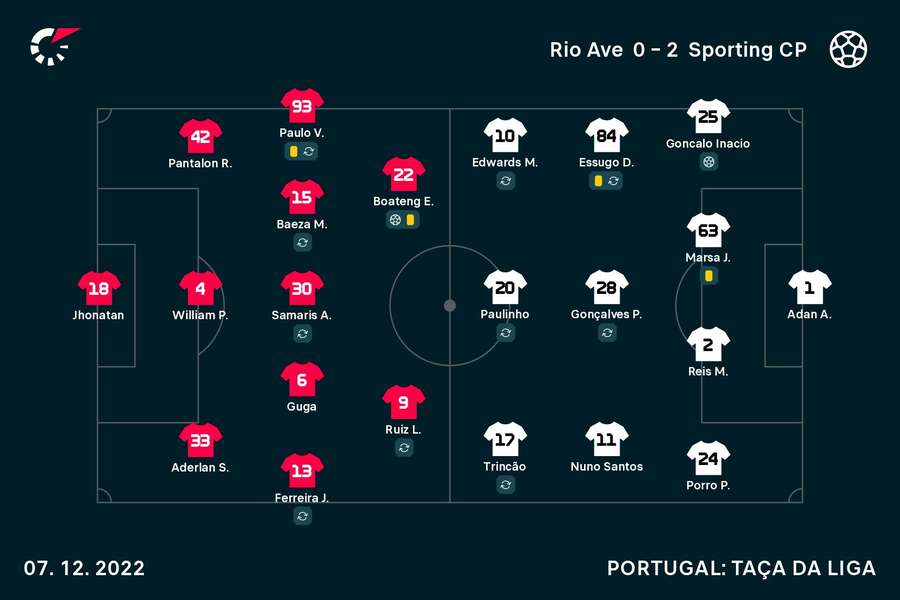 As escolhas iniciais dos treinadores