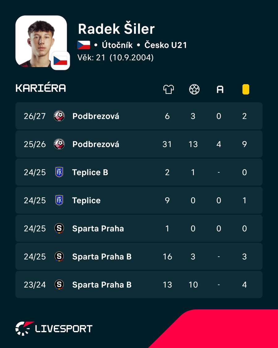 Šilerovy ligové statistiky. Šilerovy ligové statistiky.