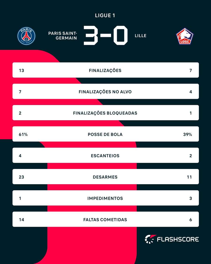 As estatísticas de PSG 3x0 Lille
