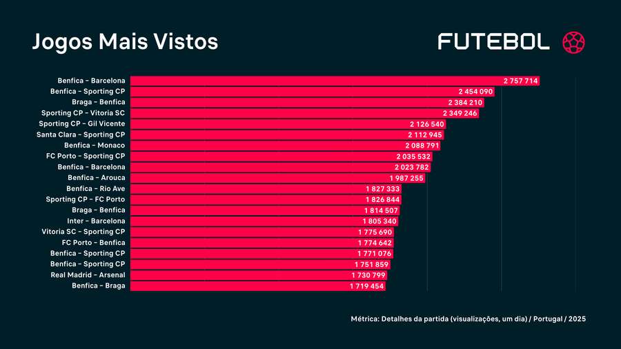 Os jogos de futebol mais vistos durante 2025
