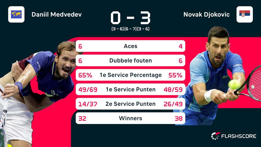 Statistieken Medvedev - Djokovic