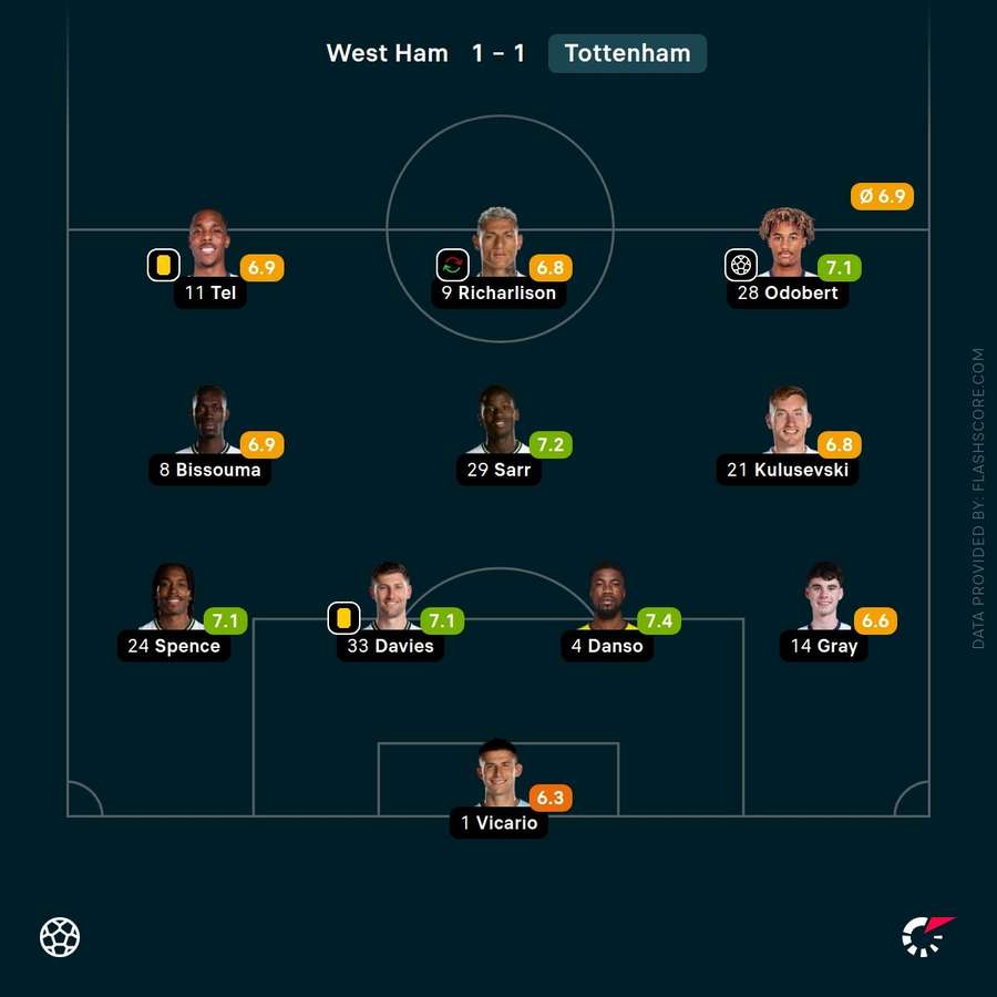 Spurs' Player ratings vs West Ham Spurs' Player ratings vs West Ham