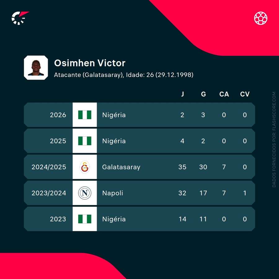 Estatísticas de Osimhen Estatísticas de Osimhen