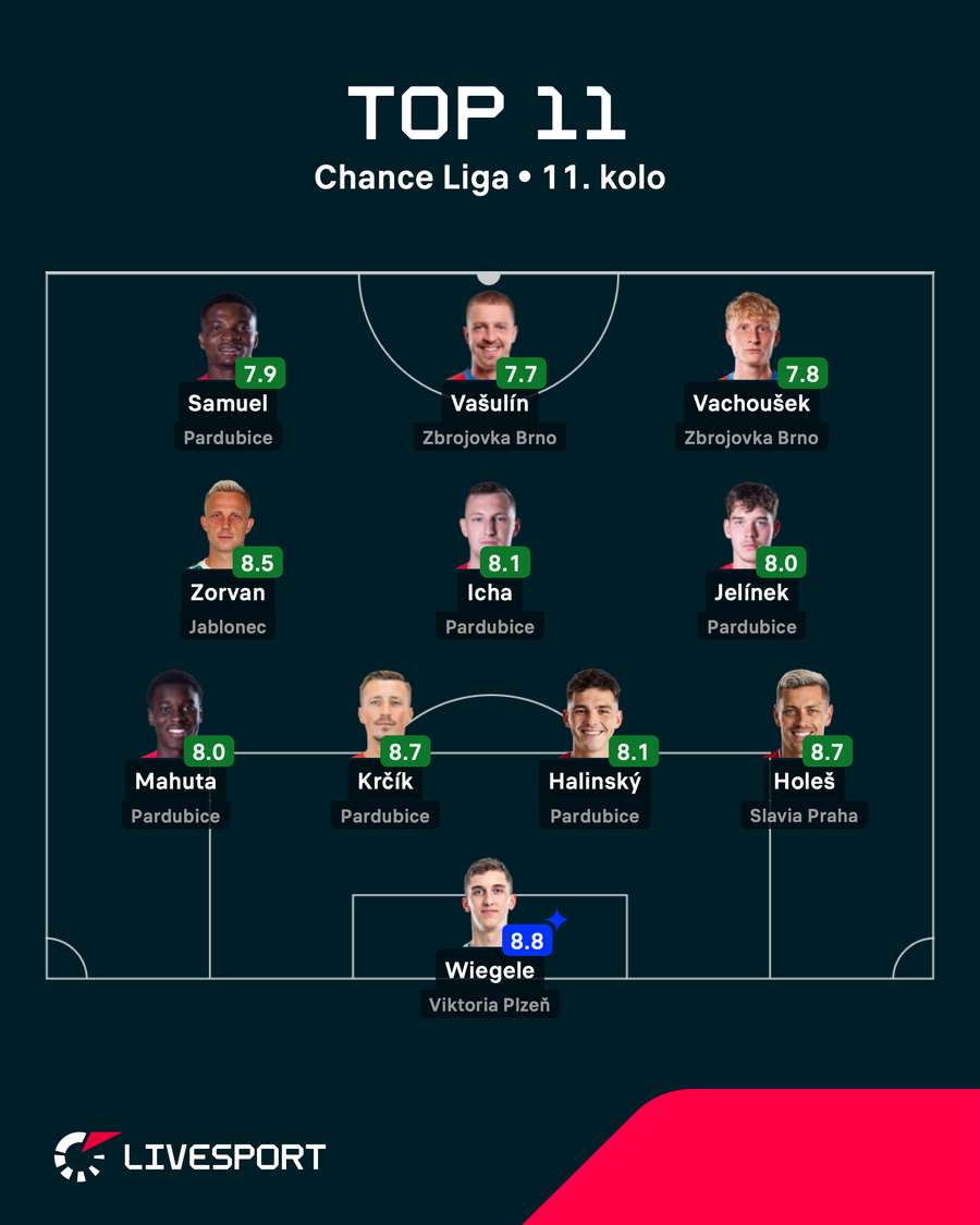 Ideální jedenáctka 11. kola Chance Ligy podle Livesportu Ideální jedenáctka 11. kola Chance Ligy podle Livesportu