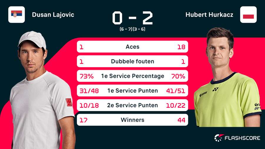 Lajovic - Hurkacz