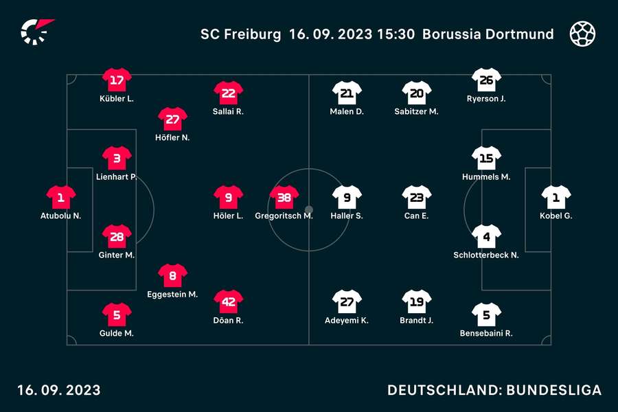 Freiburg vs. Dortmund: Die Aufstellungen.