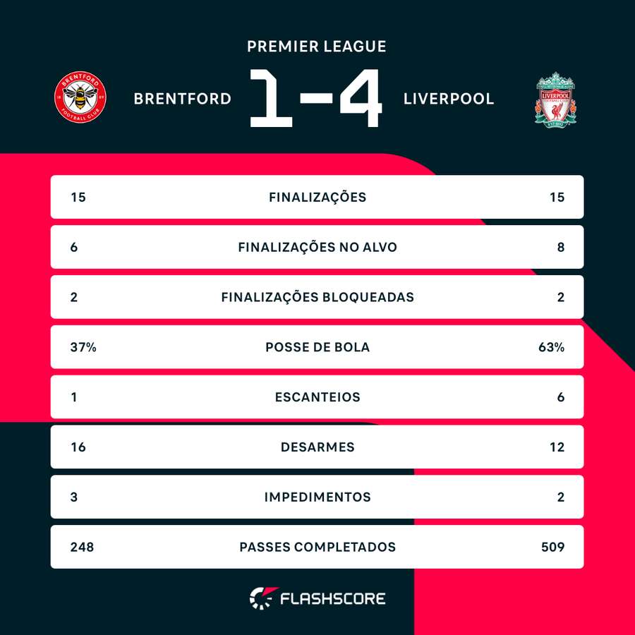 As estatísticas da goleada do Liverpool sobre o Brentford