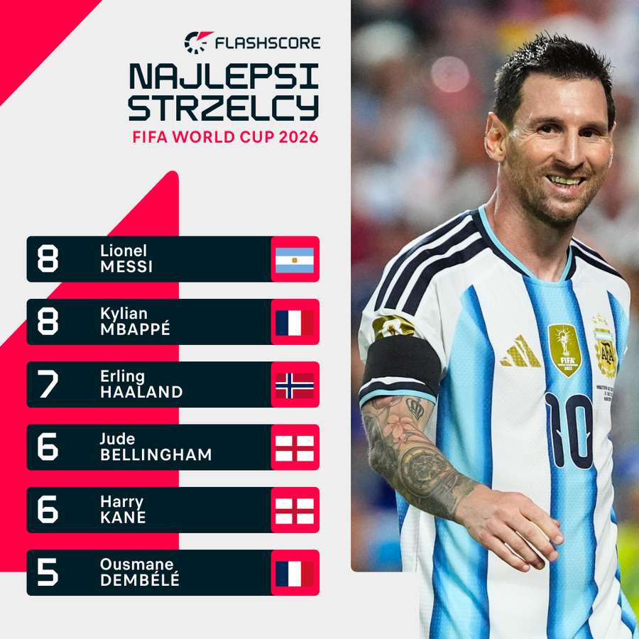 Najlepsi strzelcy mundialu 2026 Najlepsi strzelcy mundialu 2026