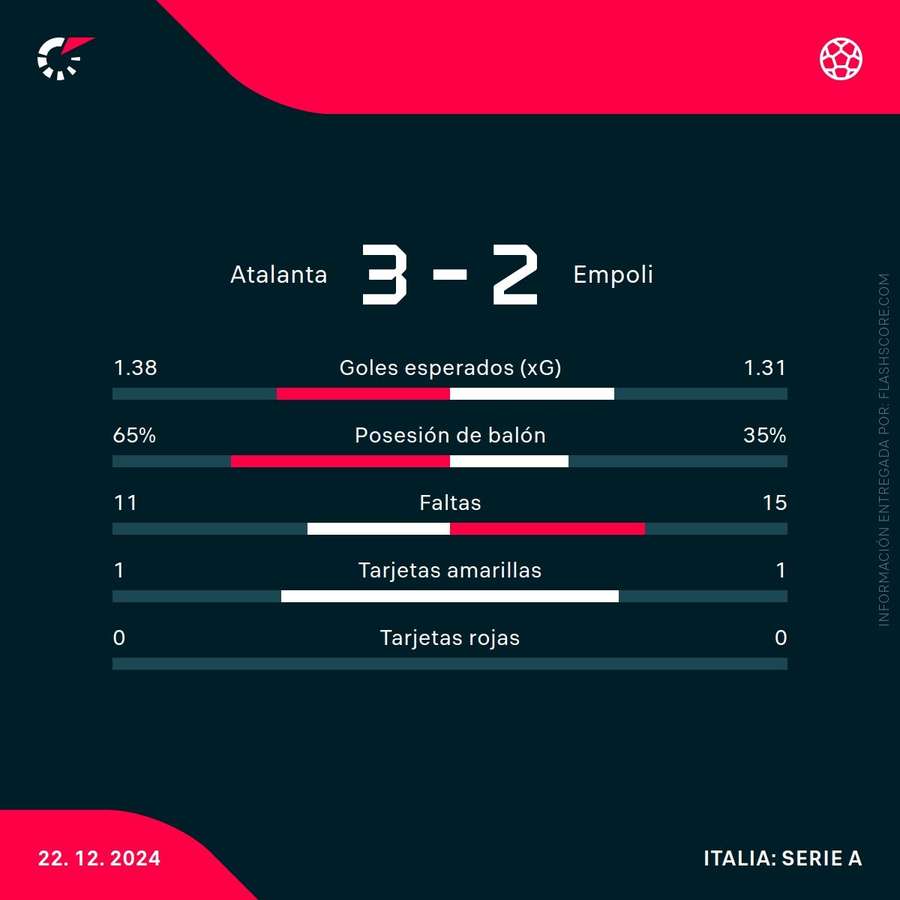 Estadísticas del partido