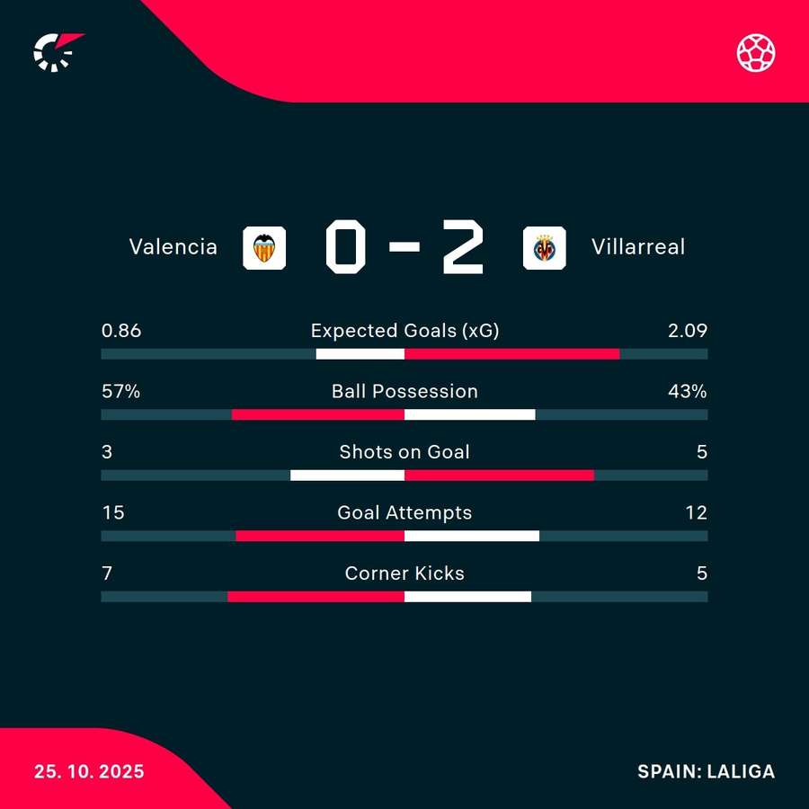 Match stats Match stats