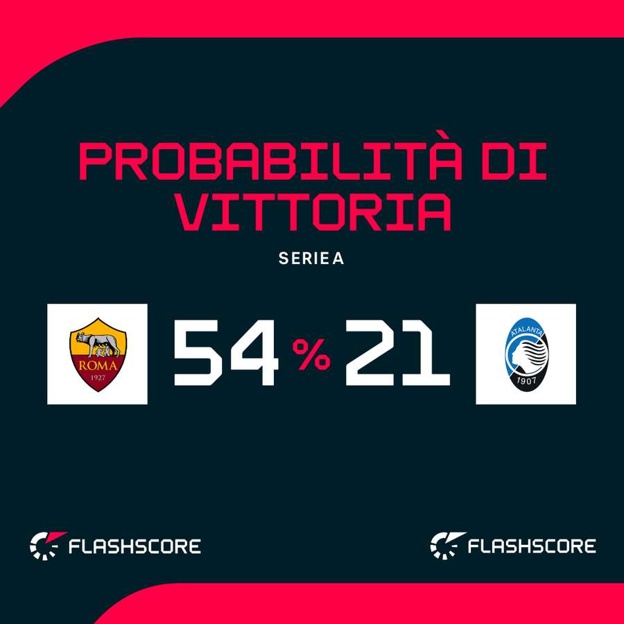 Probabilità di vittoria Probabilità di vittoria