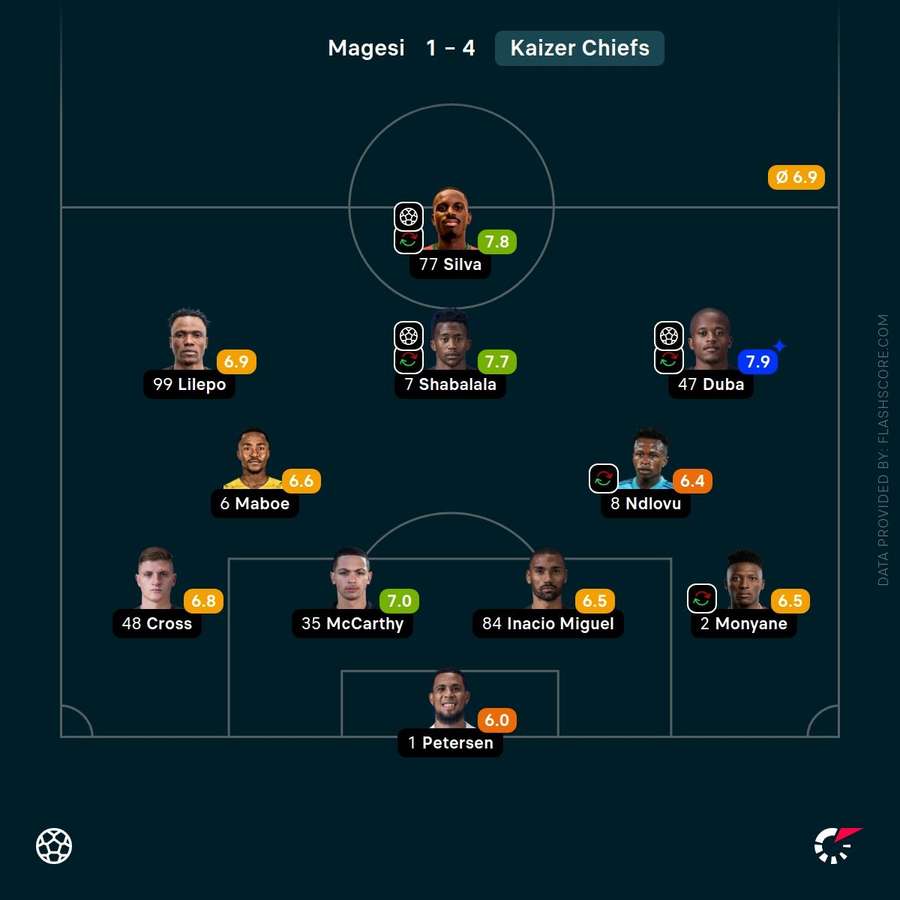 Kaizer Chiefs player ratings