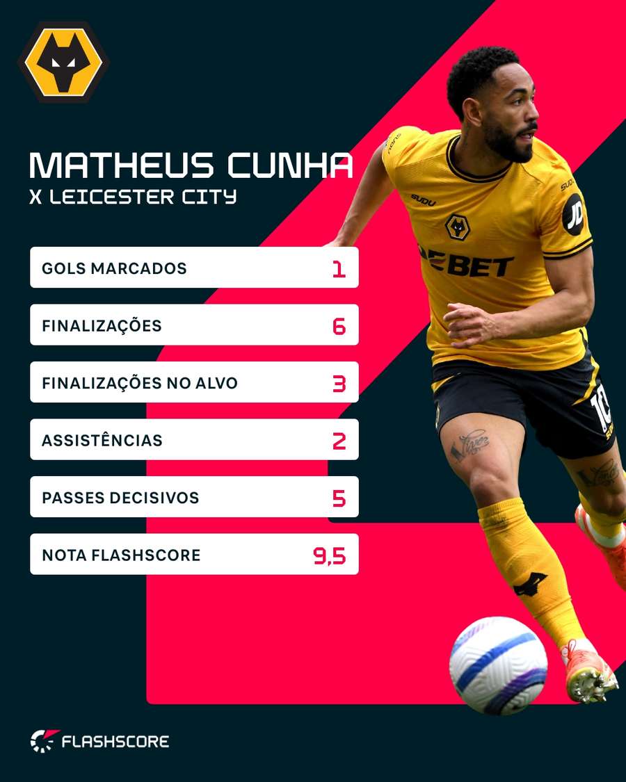 Os números de Matheus Cunha contra o Leicester