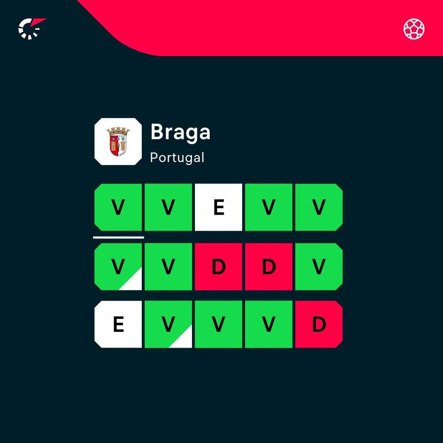 A forma recente do Braga de Artur Jorge nos últimos 15 jogos