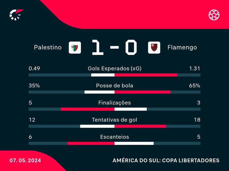 As estatísticas da derrota do Flamengo para o Palestino