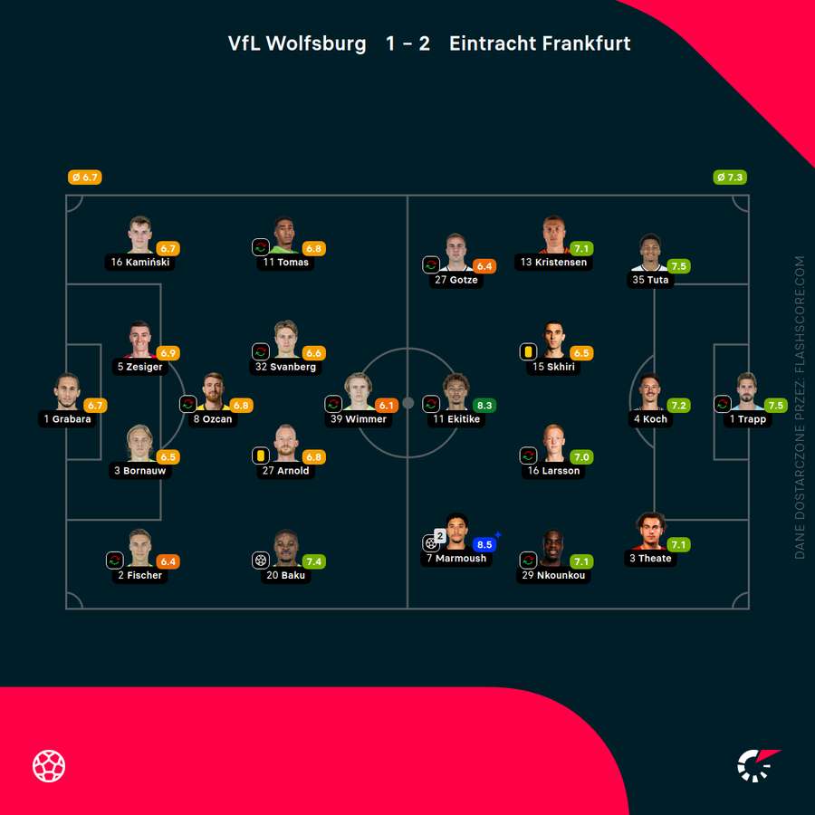 Składy i noty za mecz Wolfsburg - Eintracht