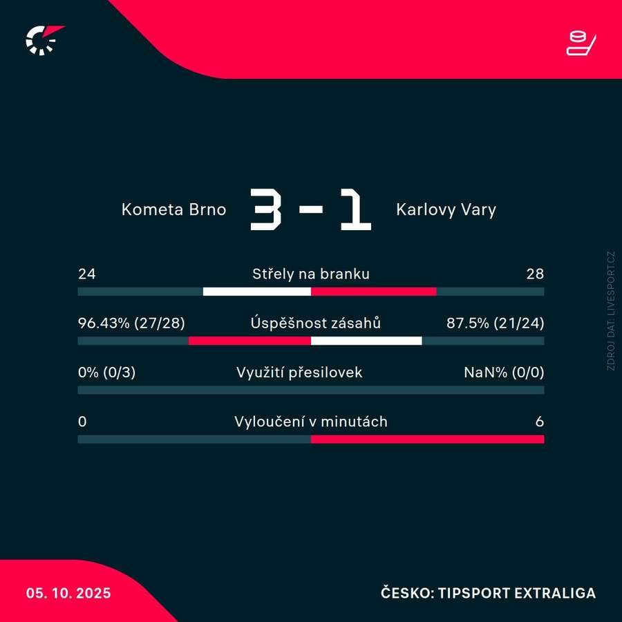 Statistiky zápasu.