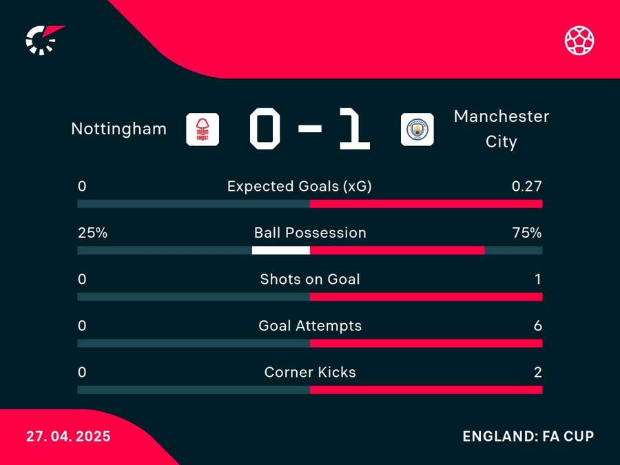 Half-time stats